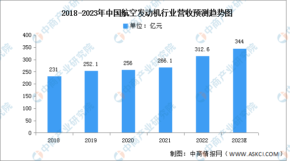 2023年中國航空發(fā)動機(jī)營業(yè)收入及區(qū)域分布預(yù)測分析（圖）