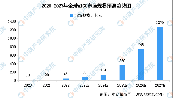2023年全球及中國AIGC市場規(guī)模預(yù)測分析：規(guī)模高速增長（圖）
