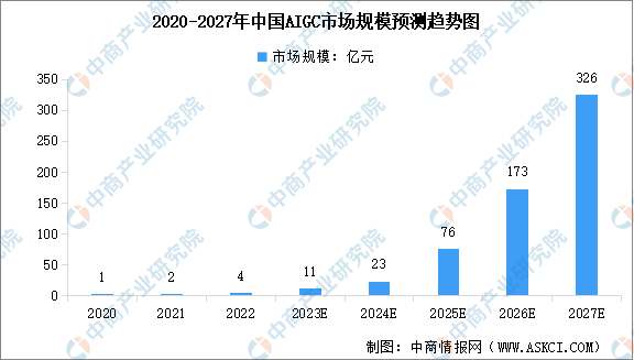 2023年中國AIGC市場規(guī)模及行業(yè)發(fā)展趨勢預(yù)測分析（圖）