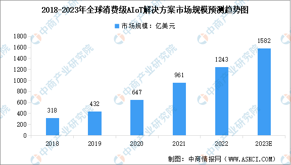 2023年全球消費(fèi)級AIoT解決方案市場規(guī)模及行業(yè)發(fā)展趨勢預(yù)測分析（圖）