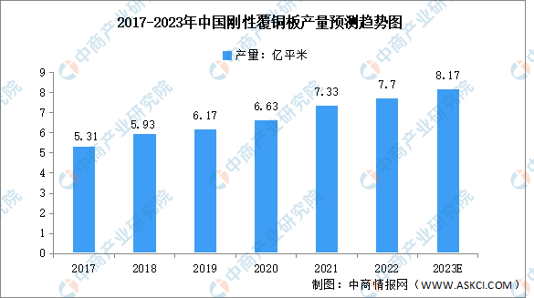 2023年中國剛性覆銅板產(chǎn)量及重點(diǎn)企業(yè)預(yù)測分析（圖）