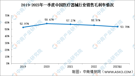 醫(yī)療器械穩(wěn)步發(fā)展，2023年一季度銷售毛利率53.78%（圖）
