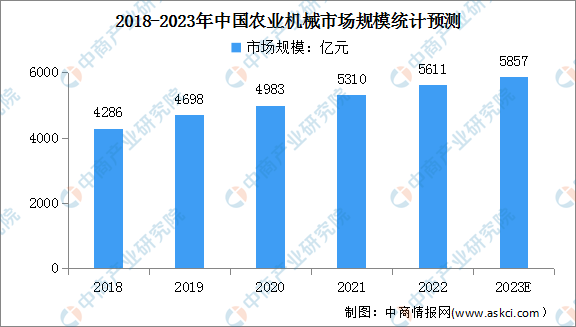 2023年中國農(nóng)業(yè)機(jī)械市場規(guī)模及農(nóng)業(yè)機(jī)械總動力預(yù)測分析（圖）