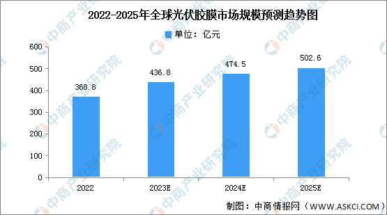 2023年全球光伏膠膜市場(chǎng)規(guī)模及需求量預(yù)測(cè)分析（圖）