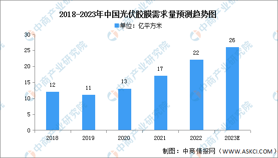 2023年中國(guó)光伏膠膜需求量及市場(chǎng)均價(jià)預(yù)測(cè)分析（圖）