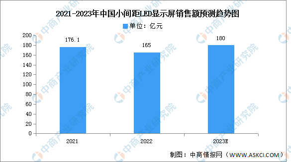 2023年中國(guó)小間距LED顯示屏銷售額及市場(chǎng)結(jié)構(gòu)預(yù)測(cè)分析（圖）