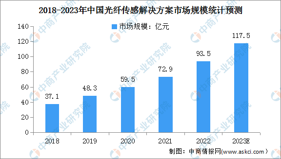 2023年中國(guó)光纖傳感解決方案市場(chǎng)規(guī)模及分類對(duì)比情況預(yù)測(cè)分析（圖）