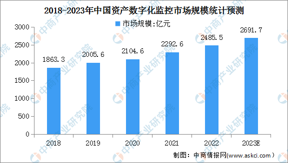 2023年中國資產(chǎn)數(shù)字化監(jiān)控市場規(guī)模及未來發(fā)展趨勢預(yù)測分析（圖）