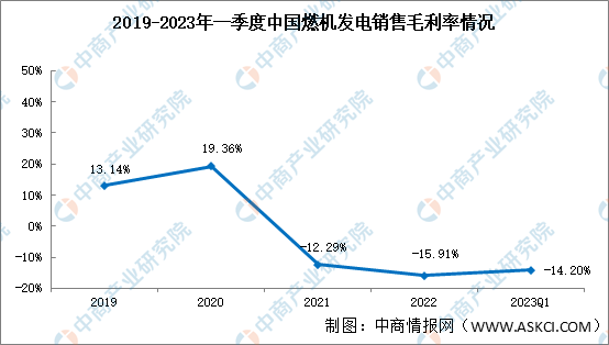 我國燃機(jī)發(fā)電不景氣，2023年一季度盈利能力下降至負(fù)數(shù)（圖）