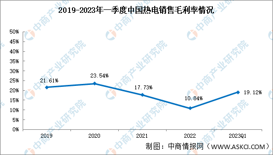 熱電行業(yè)較為波動，2023年一季度銷售毛利率19.12%（圖）