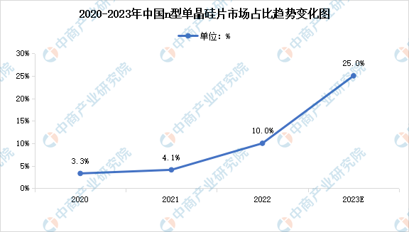 2023年中國n型單晶硅片市場占比及平均厚度預(yù)測分析（圖）