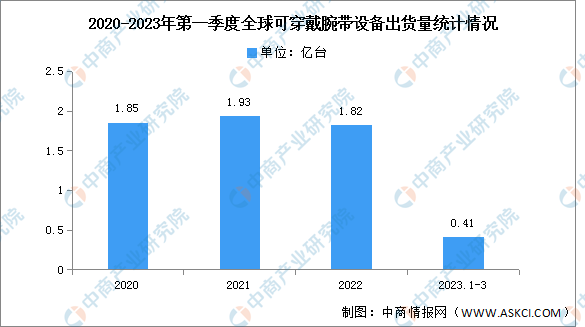 2023年第一季度全球可穿戴腕帶市場現(xiàn)狀及發(fā)展趨勢分析（圖）