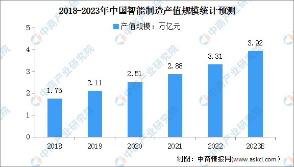 2023年中國智能制造產(chǎn)值規(guī)模及成熟度指數(shù)預(yù)測分析（圖）
