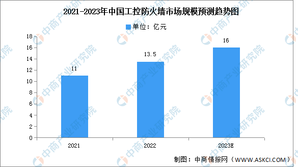 2023年中國工控防火墻市場規(guī)模及競爭格局預(yù)測分析（圖）