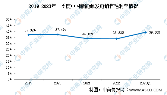新能源發(fā)電穩(wěn)中向好，2023年一季度盈利能力上升（圖）