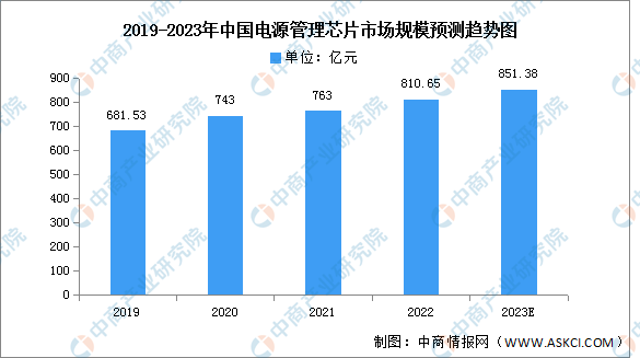 2023年中國(guó)電源管理芯片市場(chǎng)規(guī)模及重點(diǎn)企業(yè)預(yù)測(cè)分析（圖）