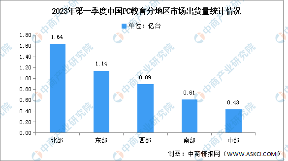 2023年第一季度中國(guó)PC教育市場(chǎng)分地區(qū)出貨量及滲透率分析（圖）