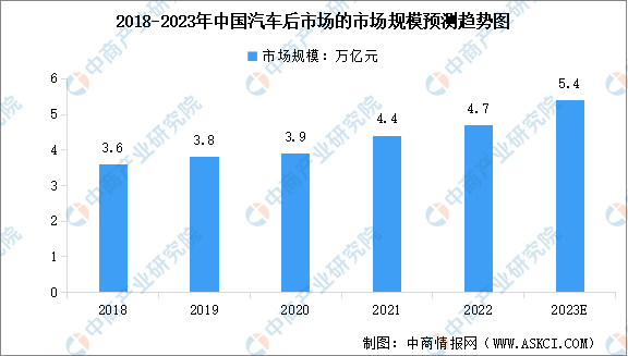 2023年中國(guó)汽車后市場(chǎng)的市場(chǎng)規(guī)模預(yù)測(cè)及行業(yè)發(fā)展驅(qū)動(dòng)因素分析（圖）