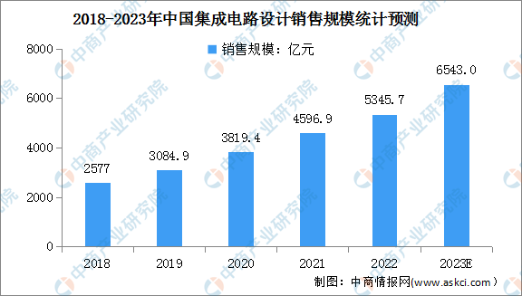 2023年中國(guó)集成電路設(shè)計(jì)行業(yè)市場(chǎng)規(guī)模及行業(yè)壁壘預(yù)測(cè)分析（圖）