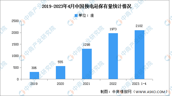 2023年中國換電站市場現(xiàn)狀及發(fā)展前景預(yù)測分析（圖）