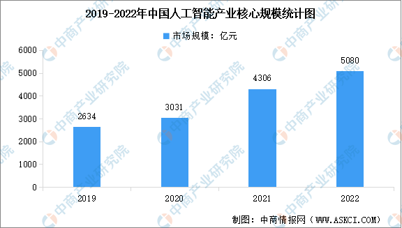 2023年中國AI大模型數(shù)量及應(yīng)用前景預(yù)測分析（圖）