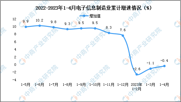 2023年1-4月中國電子信息制造業(yè)生產(chǎn)及出口增速分析（圖）