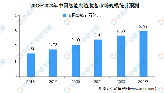 2023年中國智能制造裝備市場規(guī)模及企業(yè)注冊量預(yù)測分析（圖）