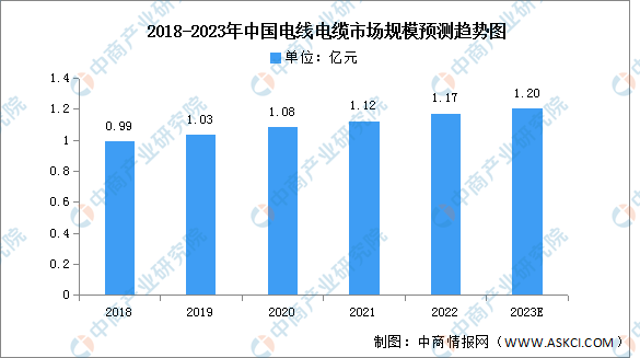 2023年中國電線電纜市場規(guī)模及競爭格局預(yù)測分析（圖）