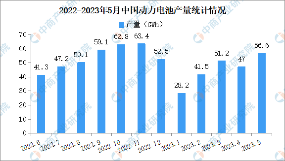 2023年5月中國動力電池產(chǎn)量及裝車量情況：磷酸鐵鋰電池產(chǎn)量同比增長96.7%（圖）