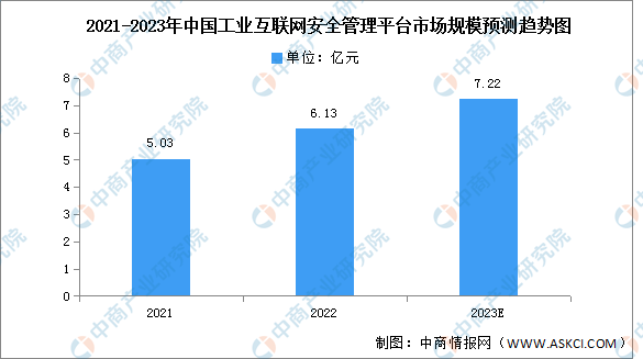 2023年中國工業(yè)互聯(lián)網(wǎng)安全管理平臺市場規(guī)模及競爭格局預(yù)測分析（圖）