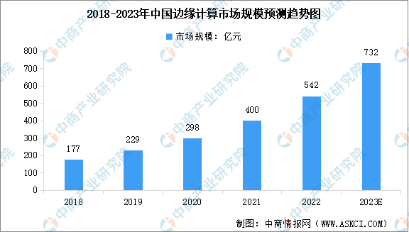 2023年中國邊緣計算市場規(guī)模預(yù)測及企業(yè)排名情況分析（圖）
