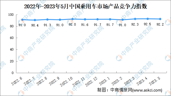2023年5月中國(guó)乘用車市場(chǎng)產(chǎn)品競(jìng)爭(zhēng)力指數(shù)為92.2 環(huán)比下滑0.3個(gè)點(diǎn)（圖）