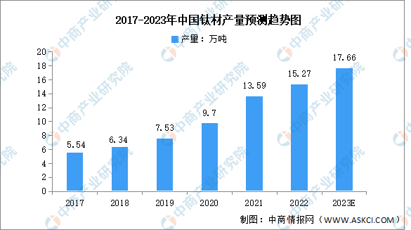 2023年中國(guó)鈦材產(chǎn)量及消費(fèi)結(jié)構(gòu)預(yù)測(cè)分析（圖）