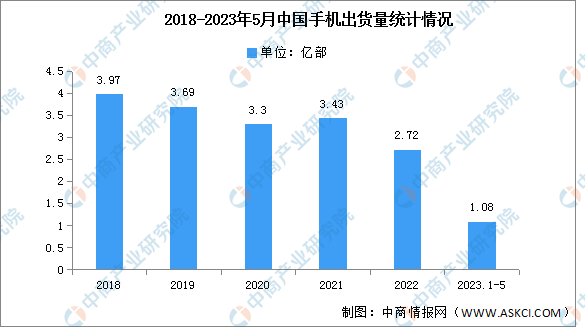 2023年5月中國(guó)手機(jī)行業(yè)國(guó)內(nèi)外品牌出貨量及上市情況分析（圖）
