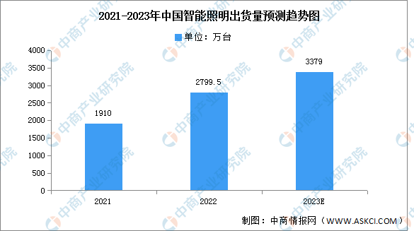 2023年中國智能照明出貨量及競爭格局預(yù)測分析（圖）