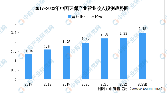 2023年中國(guó)環(huán)境服務(wù)業(yè)市場(chǎng)規(guī)模及未來(lái)發(fā)展趨勢(shì)預(yù)測(cè)分析（圖）