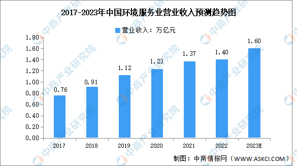 2023年中國(guó)環(huán)境服務(wù)業(yè)市場(chǎng)規(guī)模及發(fā)展前景預(yù)測(cè)分析（圖）