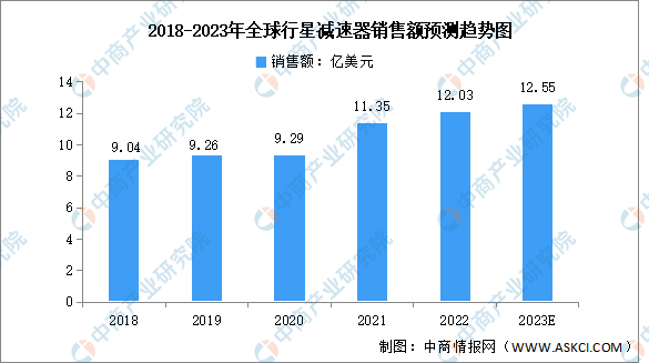 2023年全球及中國(guó)行星減速器市場(chǎng)規(guī)模預(yù)測(cè)分析（圖）
