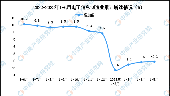 2023年1-5月電子信息制造業(yè)增加值及固定資產(chǎn)分析（圖）