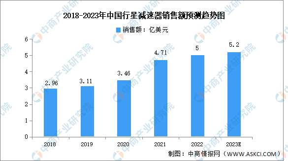 2023年中國(guó)行星減速器市場(chǎng)規(guī)模及競(jìng)爭(zhēng)格局預(yù)測(cè)分析（圖）