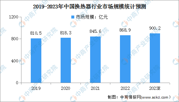 2023年中國(guó)換熱器行業(yè)市場(chǎng)規(guī)模及發(fā)展趨勢(shì)預(yù)測(cè)分析（圖）