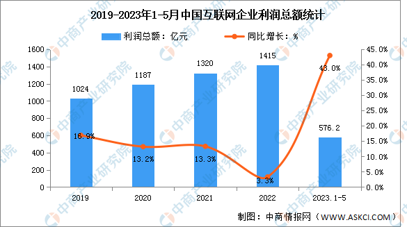 2023年1-5月中國(guó)互聯(lián)網(wǎng)利潤(rùn)總額及研發(fā)經(jīng)費(fèi)分析（圖）