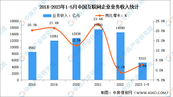 2023年1-5月互聯(lián)網(wǎng)行業(yè)分地區(qū)收入分析：天津增速領(lǐng)先（圖）