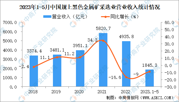 2023年1-5月中國黑色金屬礦采選業(yè)經(jīng)營情況：利潤同比下降41.9%