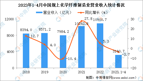 2023年1-5月中國化學纖維制造業(yè)經(jīng)營情況：營收同比下降3.0%