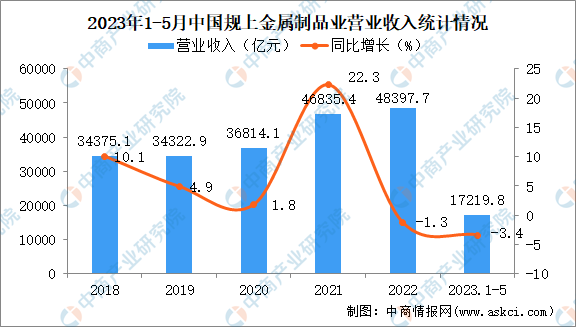 2023年1-5月中國金屬制品業(yè)經(jīng)營情況：利潤同比下降13.9%