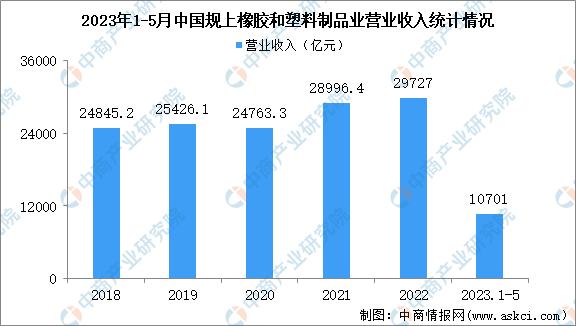 2023年1-月中國橡膠和塑料制品業(yè)經(jīng)營情況：利潤同比增長3.3%