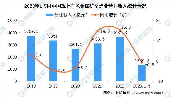 2023年1-5月中國有色金屬礦采選業(yè)經(jīng)營情況：利潤同比增長1.3%