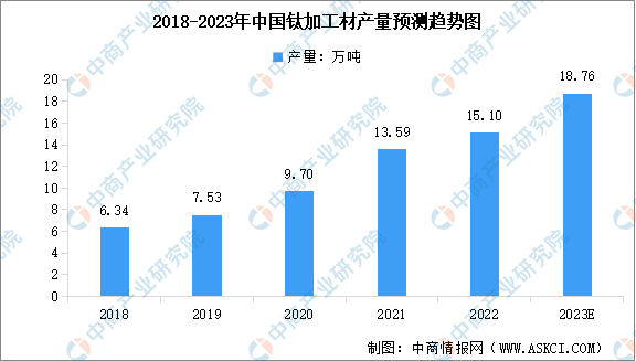 2023年中國鈦材行業(yè)市場規(guī)模預測及行業(yè)競爭格局分析（圖）