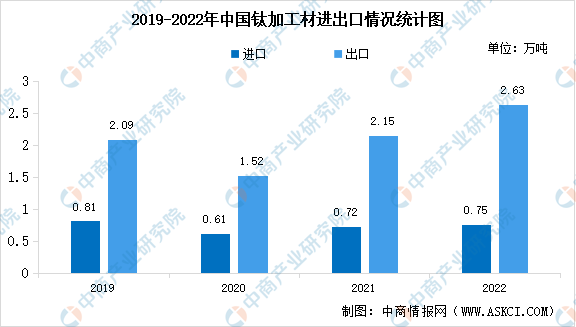 2023年中國鈦材行業(yè)市場現(xiàn)狀及行業(yè)發(fā)展前景預測分析（圖）
